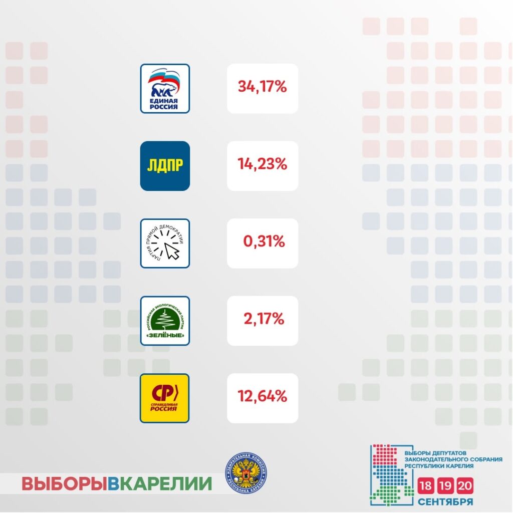 Опубликованы предварительные результаты выборов в Госдуму в Карелии
